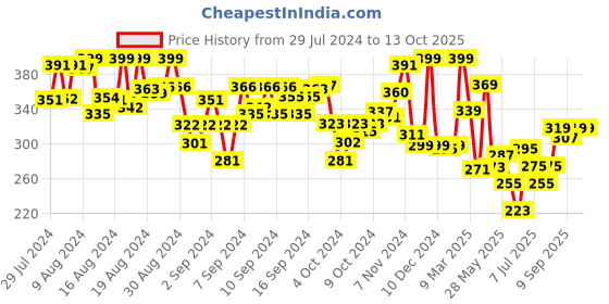 ajio.com fun dough Old McDonald Jumbo Toolset fun dough Price History Graph from 29 Jul 2024 to 12 Oct 2025