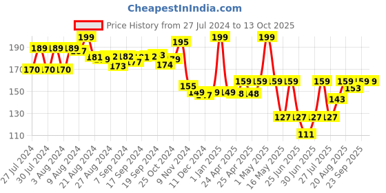ajio.com fun dough Pack of 4 Double Decker fun dough Price History Graph from 27 Jul 2024 to 13 Oct 2025
