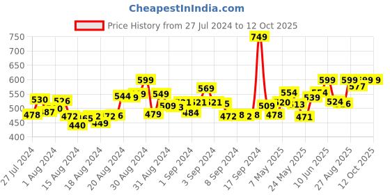 ajio.com Fun Dough Plastic Bakery fun dough Price History Graph from 27 Jul 2024 to 12 Oct 2025