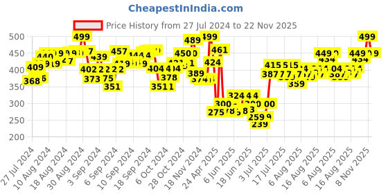 ajio.com funskool Fun Dough The Movie Dough Show funskool Price History Graph from 27 Jul 2024 to 22 Nov 2025