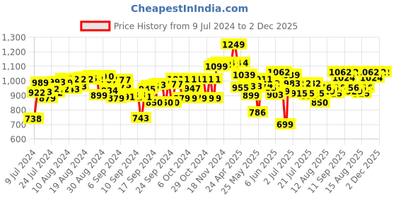 ajio.com fun dough The Ultimate Dough & Tool Kit fun dough Price History Graph from 9 Jul 2024 to 2 Dec 2025