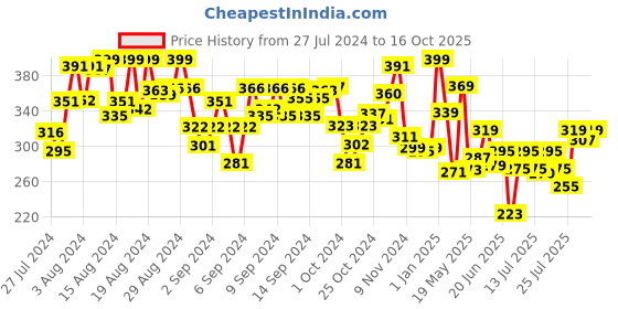 ajio.com fun dough Zoo Plastic Set fun dough Price History Graph from 27 Jul 2024 to 16 Oct 2025