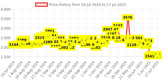 ajio.com funvention Fun Fidgets- Jungle- Pack Of 24 Model Stem Toys funvention Price History Graph from 24 Jul 2024 to 15 Jul 2025