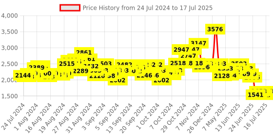 ajio.com funvention Fun Fidgets- Pack Of 24 Models Stem Toy funvention Price History Graph from 24 Jul 2024 to 17 Jul 2025