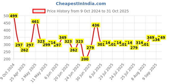 ajio.com Fun Learning Activity Wonder House Books wonder house books Price History Graph from 9 Oct 2024 to 31 Oct 2025
