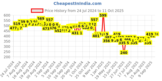 ajio.com play panda Fun Magnetic Shapes (Senior) Type 1 play panda Price History Graph from 24 Jul 2024 to 10 Oct 2025