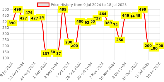 ajio.com fisher price Fun with Alphabets Educational Puzzle Set fisher price Price History Graph from 9 Jul 2024 to 15 Jul 2025