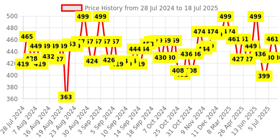 ajio.com skillmatics Fun with Foam Puppies Craft Kit skillmatics Price History Graph from 28 Jul 2024 to 9 Jul 2025