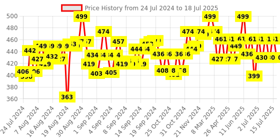 ajio.com skillmatics Fun with Foam Under Ocean Box skillmatics Price History Graph from 24 Jul 2024 to 15 Jul 2025