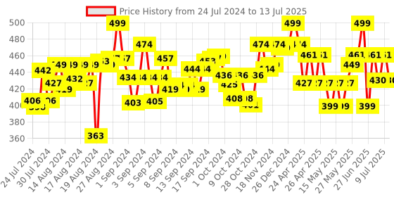 ajio.com skillmatics Fun with Foam Unicorn & Princess Box skillmatics Price History Graph from 24 Jul 2024 to 13 Jul 2025