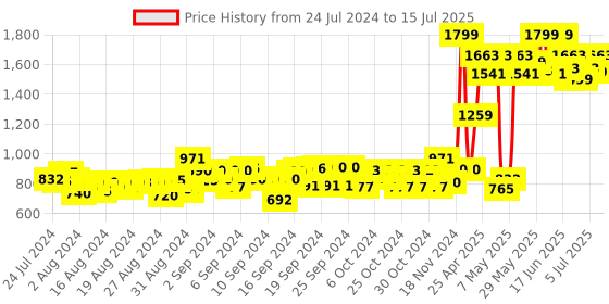 ajio.com youreka Fun with Learn youreka Price History Graph from 24 Jul 2024 to 15 Jul 2025