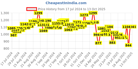 ajio.com hot focus Fun Writer Glow in the Dark Set hot focus Price History Graph from 17 Jul 2024 to 13 Oct 2025