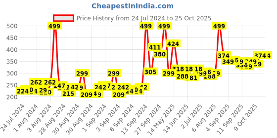 ajio.com van heusen Functional Pocket & Allover Print Boxer Shorts van heusen Price History Graph from 24 Jul 2024 to 24 Oct 2025