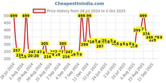 ajio.com van heusen Functional Pocket & Allover Print Boxer Shorts van heusen Price History Graph from 28 Jul 2024 to 5 Oct 2025