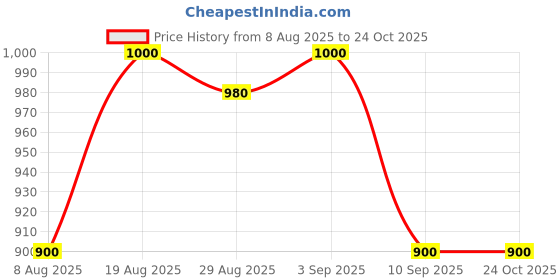 ajio.com puma Fundamental Extra Small Sports Bag puma Price History Graph from 8 Aug 2025 to 24 Oct 2025