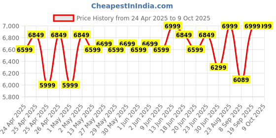 ajio.com fundle Trooper Rechargeable Remote Control Car fundle Price History Graph from 24 Apr 2025 to 8 Oct 2025