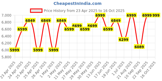 ajio.com fundle Trooper Rechargeable Remote Control Car fundle Price History Graph from 23 Apr 2025 to 15 Oct 2025