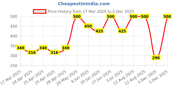 ajio.com funglasses Men Metal Frame Aviator Sunglasses funglasses Price History Graph from 17 Mar 2025 to 3 Dec 2025