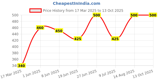 ajio.com funglasses Men Polycarbonate Lens Sunglasses funglasses Price History Graph from 17 Mar 2025 to 12 Oct 2025