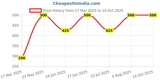 ajio.com funglasses Men Polycarbonate Lens Sunglasses funglasses Price History Graph from 17 Mar 2025 to 13 Oct 2025