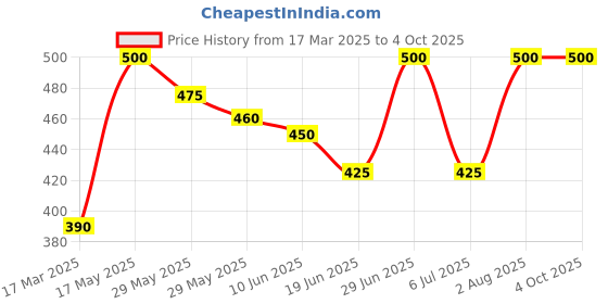 ajio.com funglasses Men Polycarbonate Lens Sunglasses funglasses Price History Graph from 17 Mar 2025 to 4 Oct 2025
