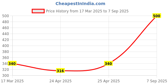 ajio.com funglasses Men Polycarbonate Lens Sunglasses funglasses Price History Graph from 17 Mar 2025 to 7 Sep 2025