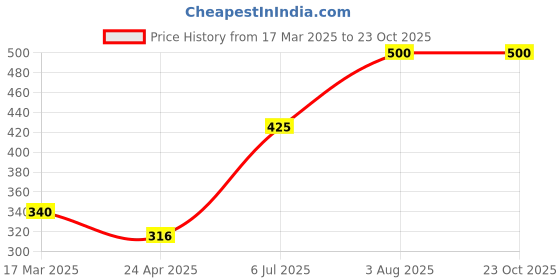 ajio.com funglasses Men Polycarbonate Lens Sunglasses funglasses Price History Graph from 17 Mar 2025 to 22 Oct 2025