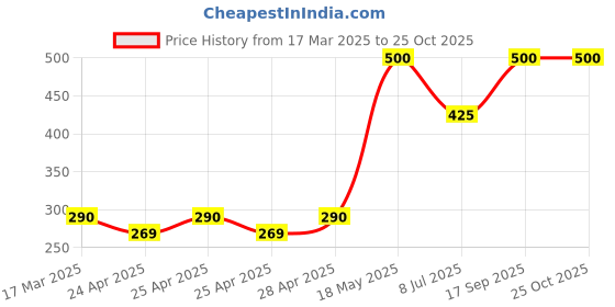 ajio.com funglasses Men Polycarbonate Lens Sunglasses funglasses Price History Graph from 17 Mar 2025 to 24 Oct 2025