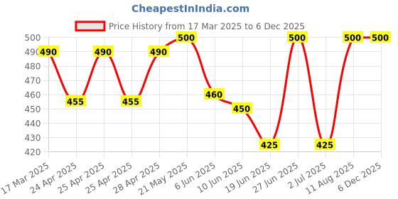 ajio.com funglasses Men UV Protected Aviator Sunglasses funglasses Price History Graph from 17 Mar 2025 to 5 Dec 2025