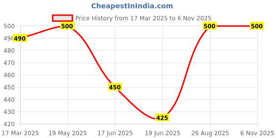 ajio.com funglasses Men UV Protected Aviator Sunglasses funglasses Price History Graph from 17 Mar 2025 to 6 Nov 2025