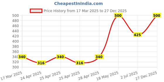 ajio.com funglasses Men UV Protected Lens Sunglass funglasses Price History Graph from 17 Mar 2025 to 27 Dec 2025