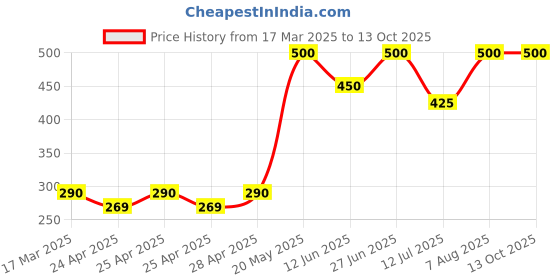 ajio.com funglasses Men UV Protected Lens Sunglass funglasses Price History Graph from 17 Mar 2025 to 12 Oct 2025