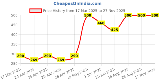 ajio.com funglasses Men UV Protected Lens Sunglass funglasses Price History Graph from 17 Mar 2025 to 27 Nov 2025