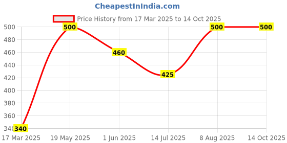 ajio.com funglasses Men UV Protected Lens Sunglass funglasses Price History Graph from 17 Mar 2025 to 14 Oct 2025