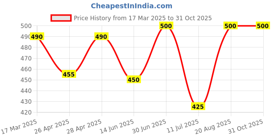 ajio.com funglasses Men UV Protected Rectangular Full-Rim Sunglasses funglasses Price History Graph from 17 Mar 2025 to 31 Oct 2025