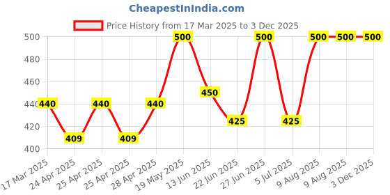ajio.com funglasses Men UV-Protected Rectangular Sunglasses funglasses Price History Graph from 17 Mar 2025 to 2 Dec 2025