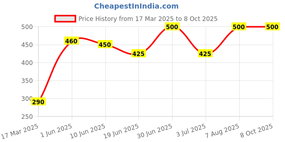 ajio.com funglasses Men UV-Protected Rectangular Sunglasses funglasses Price History Graph from 17 Mar 2025 to 8 Oct 2025