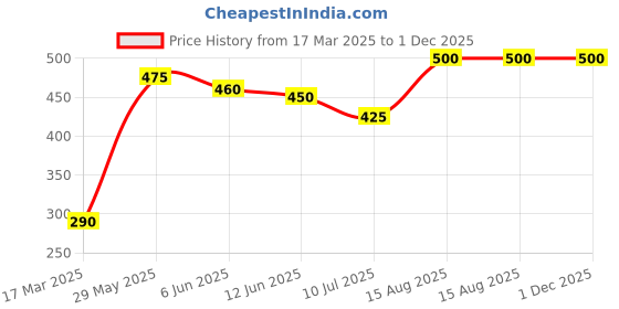 ajio.com funglasses Men UV-Protected Round-Shaped Sunglasses funglasses Price History Graph from 17 Mar 2025 to 30 Nov 2025