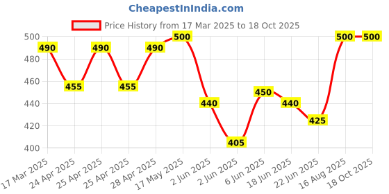 ajio.com funglasses Men UV Protected Round Sunglasses funglasses Price History Graph from 17 Mar 2025 to 18 Oct 2025