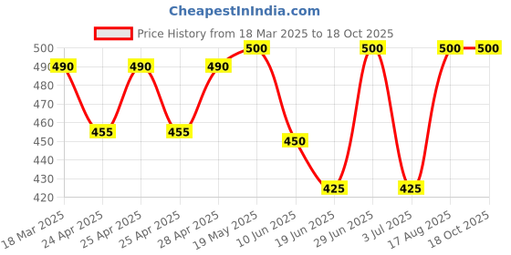 ajio.com funglasses Men UV Protected Round Sunglasses funglasses Price History Graph from 18 Mar 2025 to 18 Oct 2025