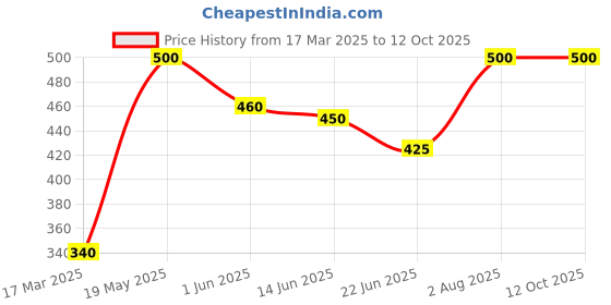 ajio.com funglasses UV-Protected Full-Rim Round Frame funglasses Price History Graph from 17 Mar 2025 to 12 Oct 2025