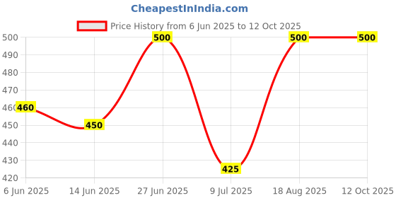 ajio.com funglasses UV-Protected Full-Rim Square Frame funglasses Price History Graph from 6 Jun 2025 to 11 Oct 2025
