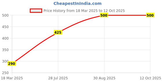 ajio.com funglasses UV-Protected Full-Rim Square Frame funglasses Price History Graph from 18 Mar 2025 to 11 Oct 2025