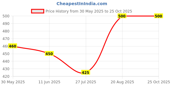ajio.com funglasses Women Full -Rim Frames funglasses Price History Graph from 30 May 2025 to 24 Oct 2025