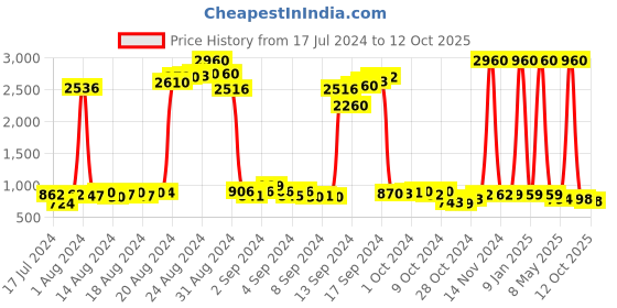 ajio.com funkrafts Animal Print Lounge Pants & Top Set funkrafts Price History Graph from 17 Jul 2024 to 12 Oct 2025