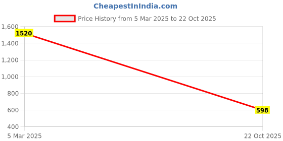 ajio.com funkrafts Animal Print Top with Pants funkrafts Price History Graph from 5 Mar 2025 to 22 Oct 2025