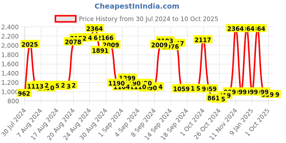 ajio.com funkrafts Boys Printed Shirt & Pyjamas Set funkrafts Price History Graph from 30 Jul 2024 to 10 Oct 2025