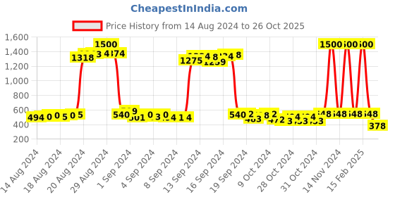 ajio.com funkrafts Butterfly Print Round-Neck Nightshirt funkrafts Price History Graph from 14 Aug 2024 to 26 Oct 2025