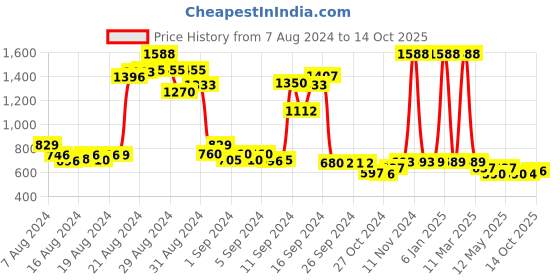 ajio.com funkrafts Checked Pant with Top Set funkrafts Price History Graph from 7 Aug 2024 to 14 Oct 2025