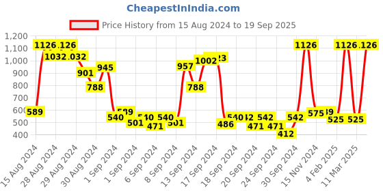 ajio.com funkrafts Crochet Beanie Cap funkrafts Price History Graph from 15 Aug 2024 to 19 Sep 2025